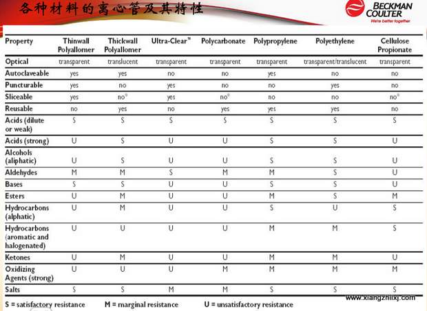 超速離心機離心管的使用-圖解-離心管怎么使用？