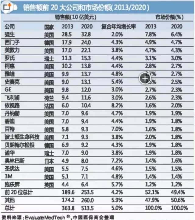 國際醫(yī)療器械巨頭并購大戰(zhàn)的真實原因是什么？